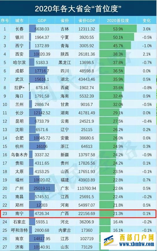 南宁是个省会,为什么没存在感(图28) 南宁是个省会,为什么没存在感(图28)