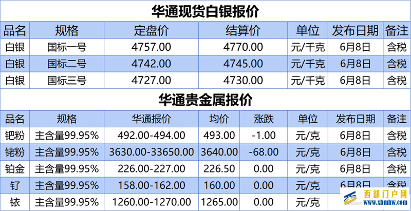 上海华通铂银:6.8白银、贵金属报价(图1) 上海华通铂银:6.8白银、贵金属报价(图1)