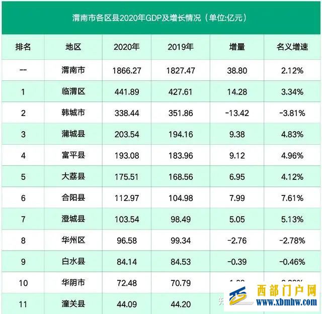 渭南第1县官宣加快“撤县设区”(图1) 渭南第1县官宣加快“撤县设区”(图1)