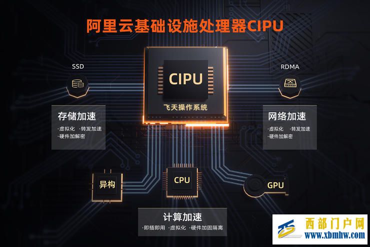 阿里云发布CIPU,云计算进入第三阶段(图1) 阿里云发布CIPU,云计算进入第三阶段(图1)