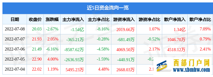 XD陕西煤7月8日主力资金净卖出1.54亿元(图1) XD陕西煤7月8日主力资金净卖出1.54亿元(图1)
