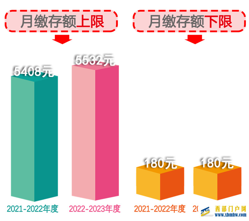 贵阳&贵安2022-2023住房公积金缴存比例、基数标准公布(图1) 贵阳&贵安2022-2023住房公积金缴存比例、基数标准公布(图1)