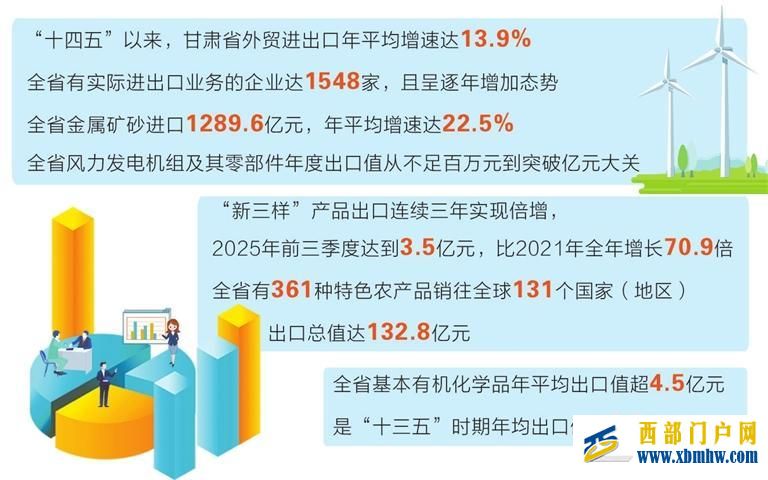 “十四五”以来甘肃外贸进出口年均增速达13.9% 风电装备年度出口值突破亿元大关(图1) “十四五”以来甘肃外贸进出口年均增速达13.9% 风电装备年度出口值突破亿元大关(图1)